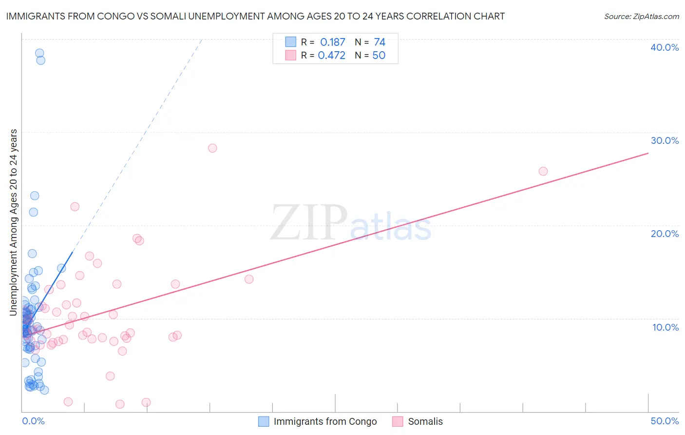 Immigrants from Congo vs Somali Unemployment Among Ages 20 to 24 years