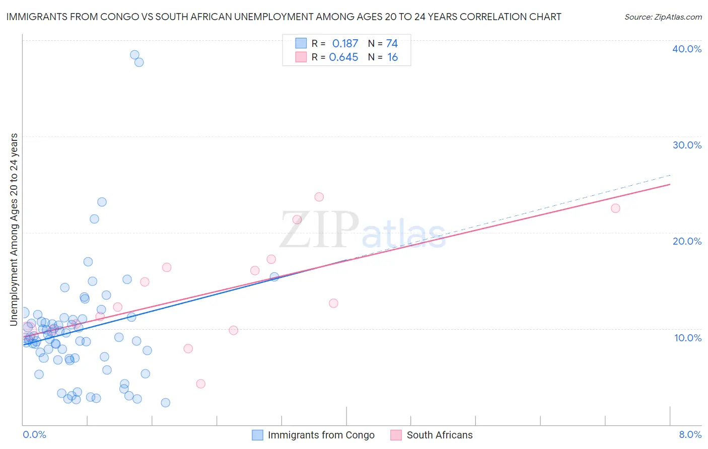 Immigrants from Congo vs South African Unemployment Among Ages 20 to 24 years