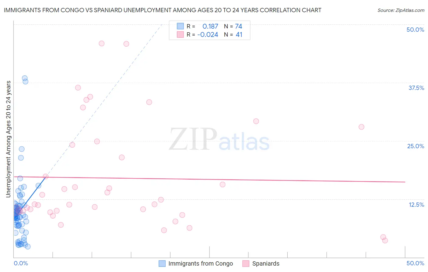 Immigrants from Congo vs Spaniard Unemployment Among Ages 20 to 24 years