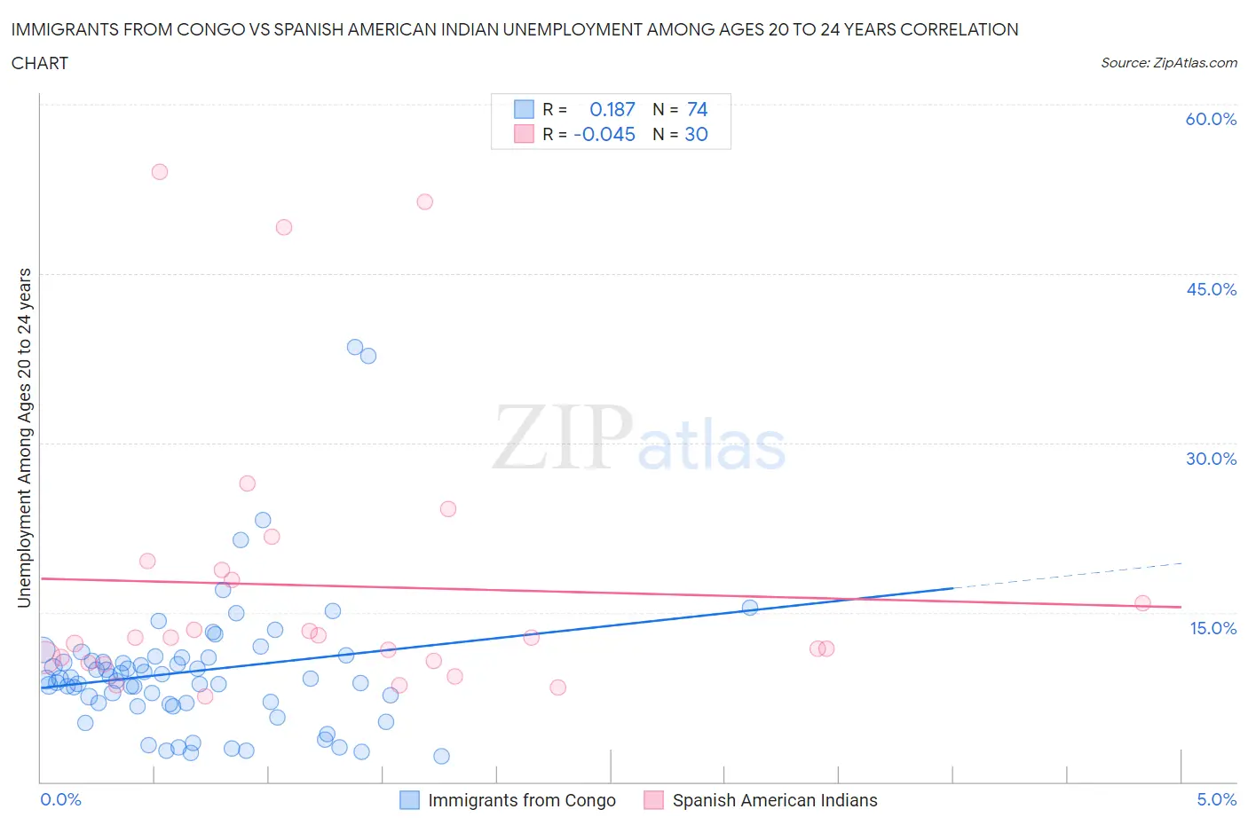 Immigrants from Congo vs Spanish American Indian Unemployment Among Ages 20 to 24 years