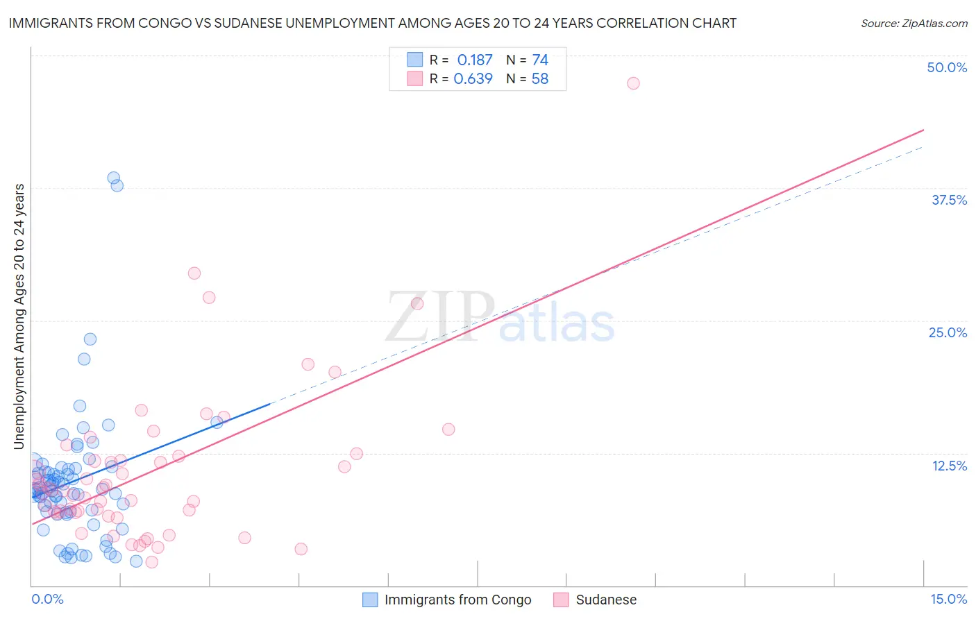 Immigrants from Congo vs Sudanese Unemployment Among Ages 20 to 24 years
