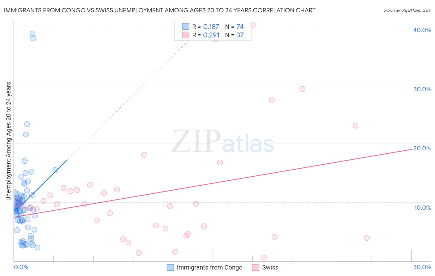 Immigrants from Congo vs Swiss Unemployment Among Ages 20 to 24 years