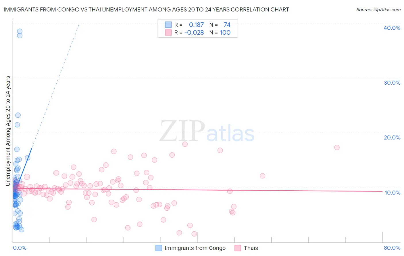 Immigrants from Congo vs Thai Unemployment Among Ages 20 to 24 years
