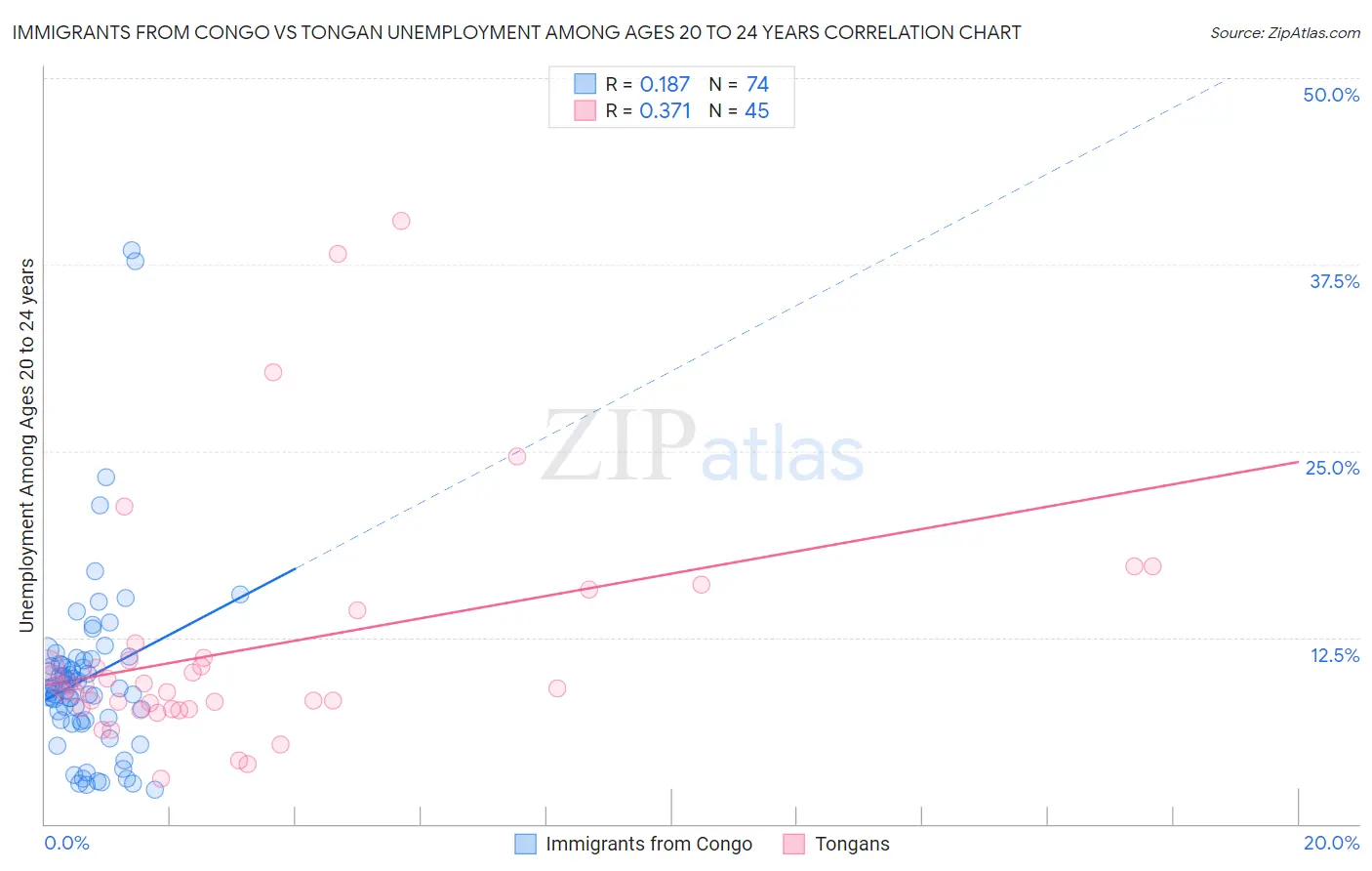 Immigrants from Congo vs Tongan Unemployment Among Ages 20 to 24 years