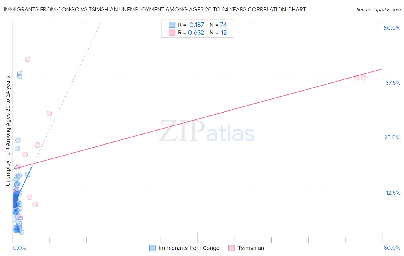 Immigrants from Congo vs Tsimshian Unemployment Among Ages 20 to 24 years