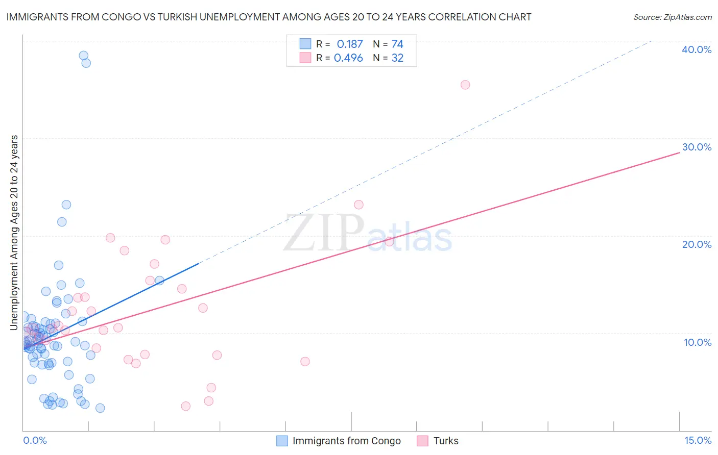 Immigrants from Congo vs Turkish Unemployment Among Ages 20 to 24 years