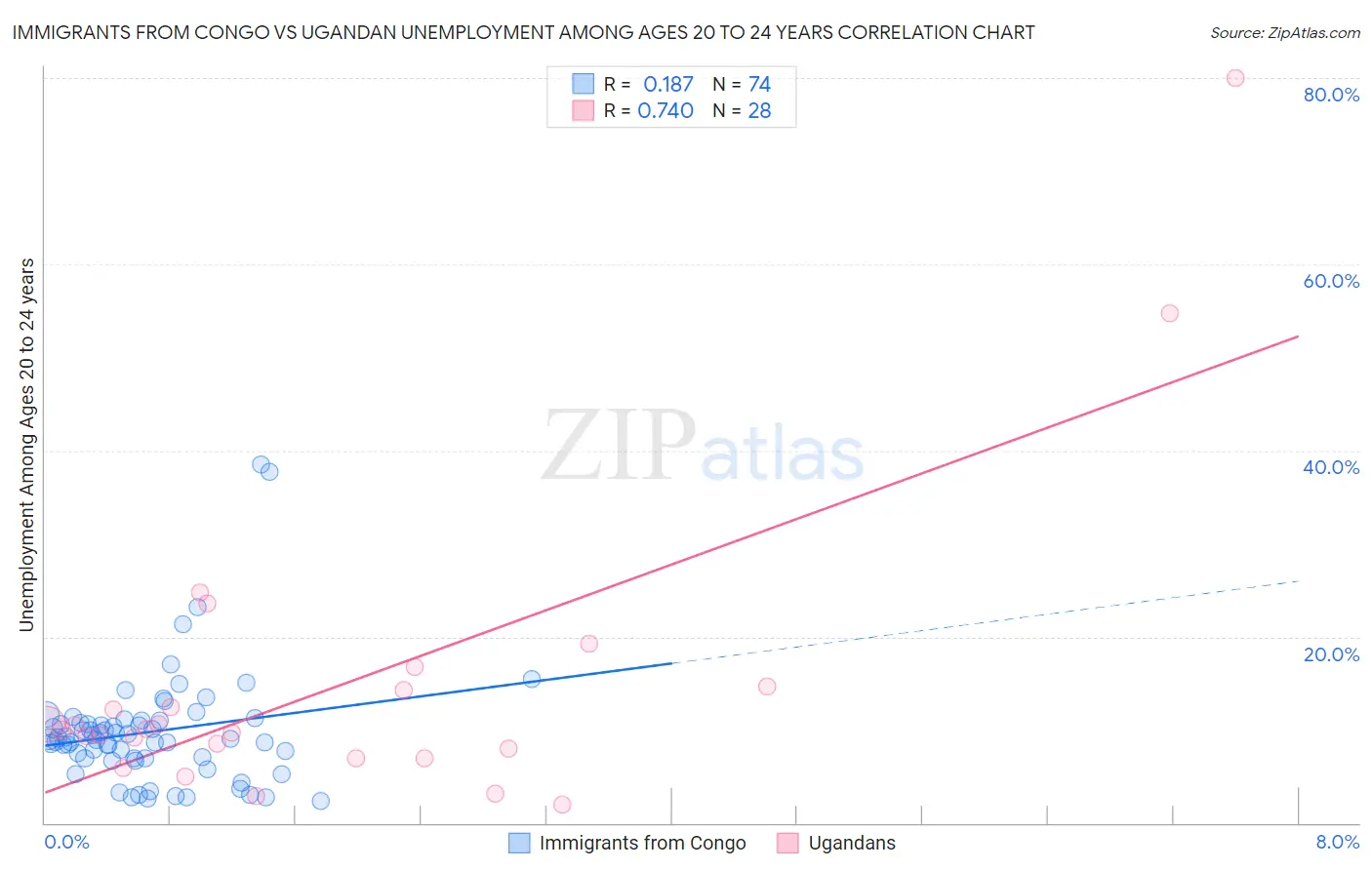 Immigrants from Congo vs Ugandan Unemployment Among Ages 20 to 24 years