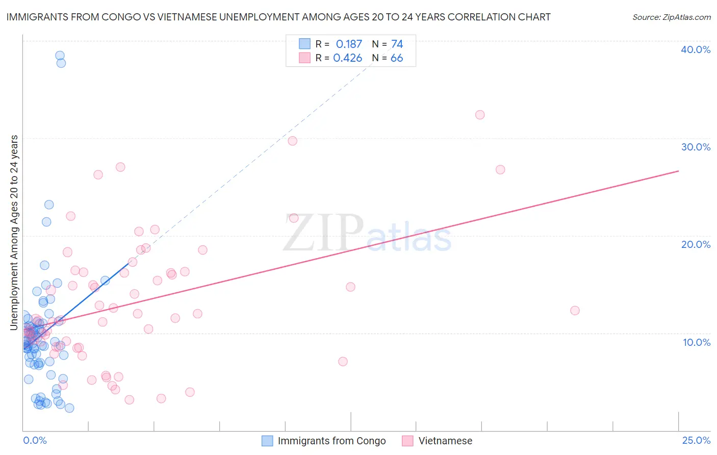 Immigrants from Congo vs Vietnamese Unemployment Among Ages 20 to 24 years