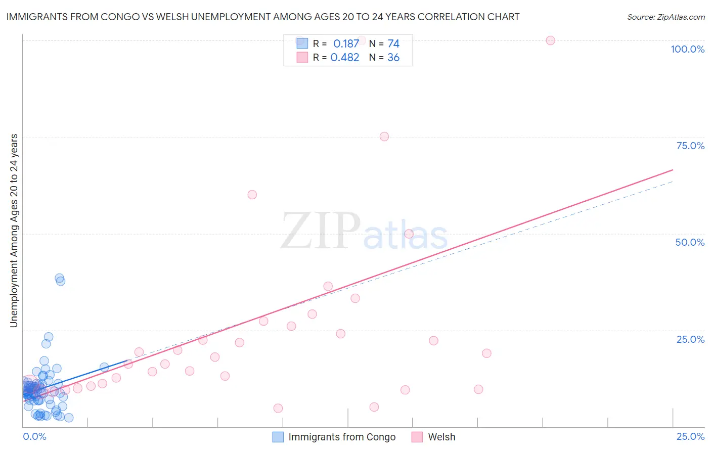 Immigrants from Congo vs Welsh Unemployment Among Ages 20 to 24 years