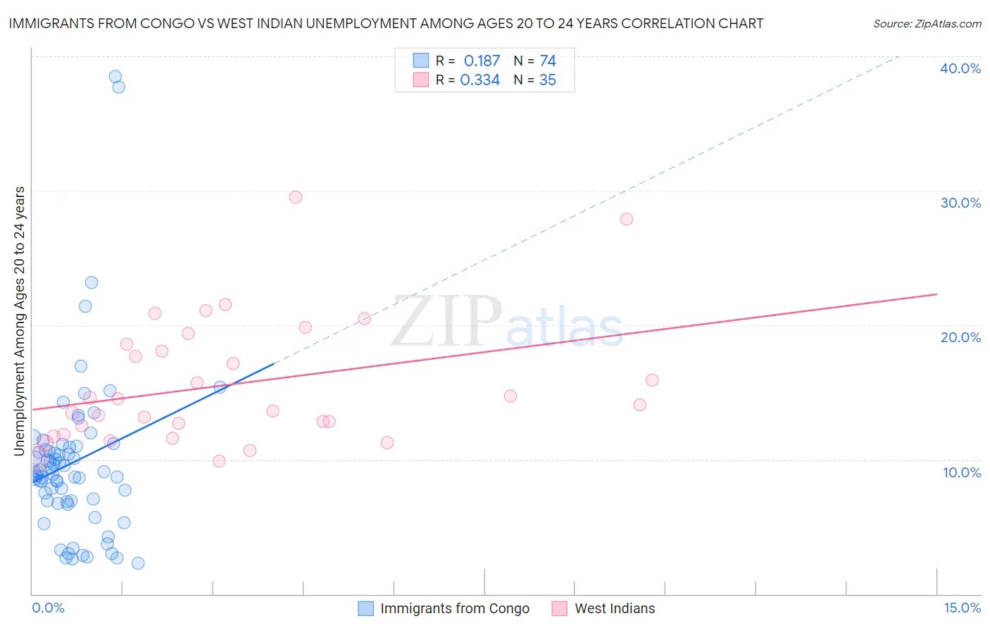 Immigrants from Congo vs West Indian Unemployment Among Ages 20 to 24 years