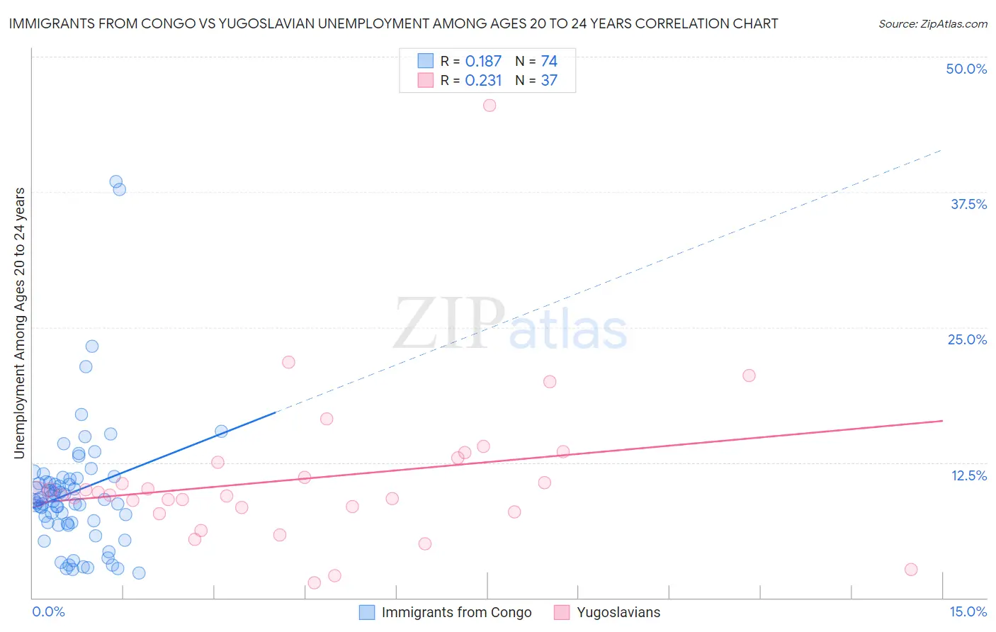Immigrants from Congo vs Yugoslavian Unemployment Among Ages 20 to 24 years