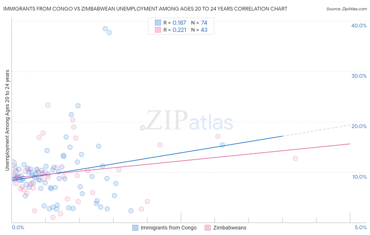 Immigrants from Congo vs Zimbabwean Unemployment Among Ages 20 to 24 years