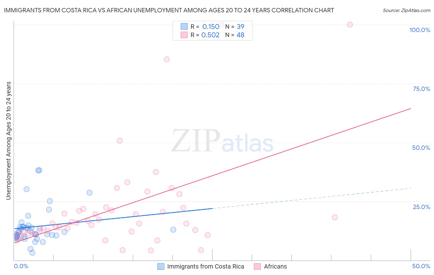Immigrants from Costa Rica vs African Unemployment Among Ages 20 to 24 years