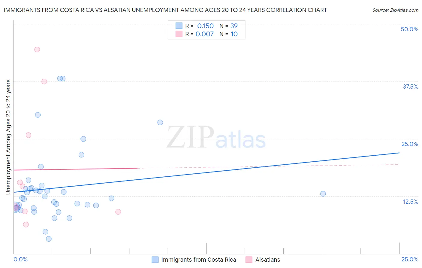 Immigrants from Costa Rica vs Alsatian Unemployment Among Ages 20 to 24 years