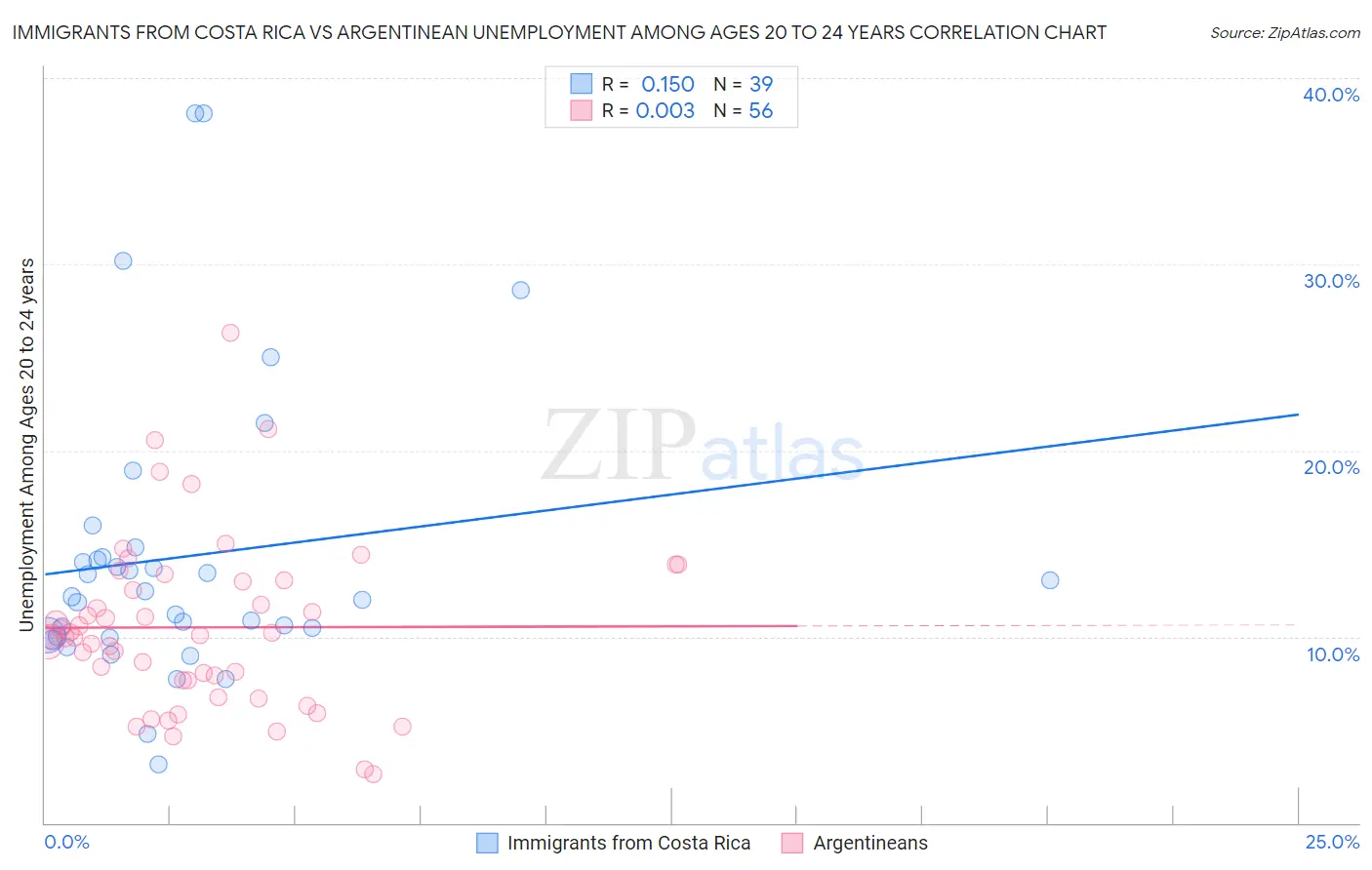 Immigrants from Costa Rica vs Argentinean Unemployment Among Ages 20 to 24 years