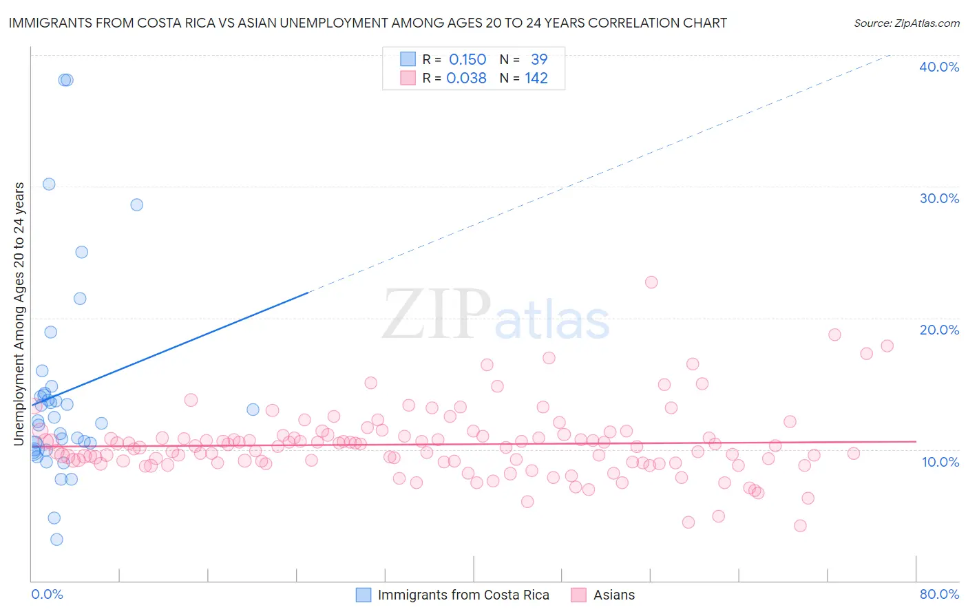 Immigrants from Costa Rica vs Asian Unemployment Among Ages 20 to 24 years