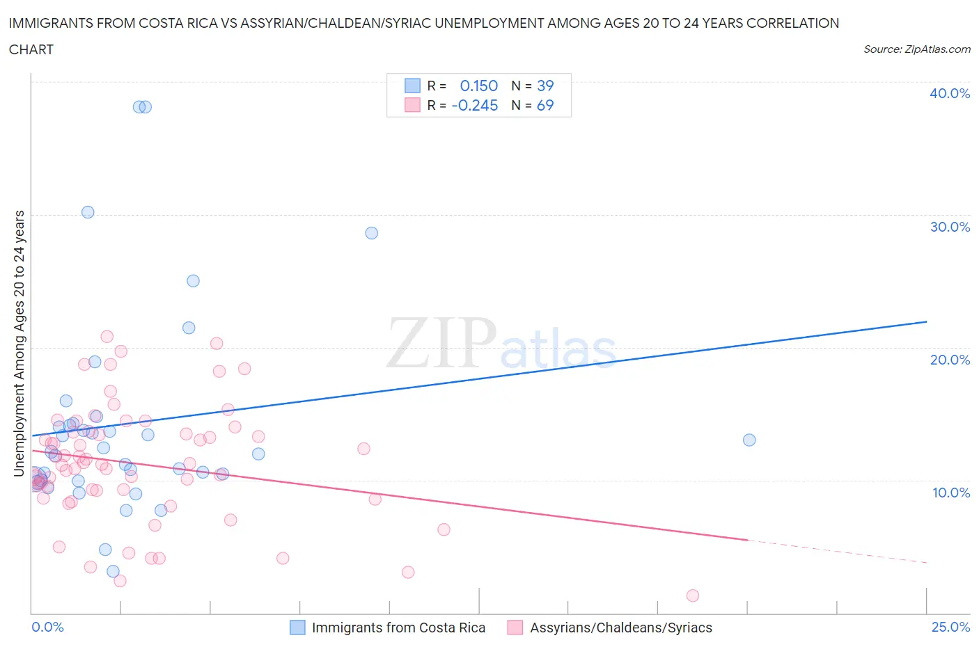 Immigrants from Costa Rica vs Assyrian/Chaldean/Syriac Unemployment Among Ages 20 to 24 years