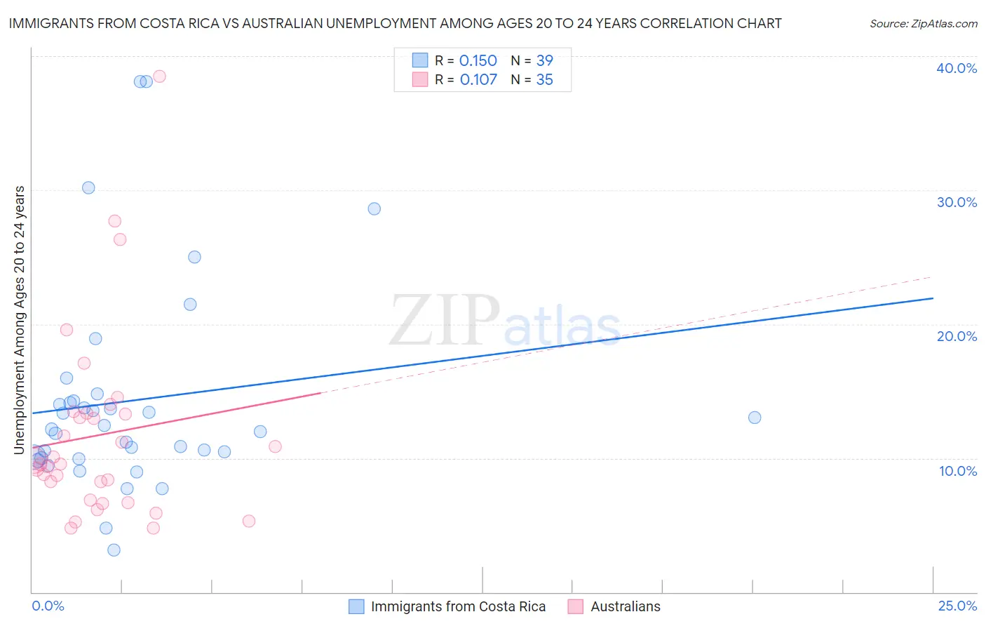 Immigrants from Costa Rica vs Australian Unemployment Among Ages 20 to 24 years