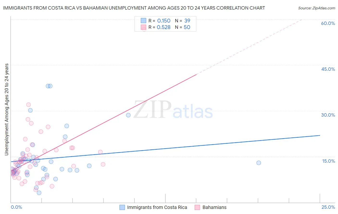 Immigrants from Costa Rica vs Bahamian Unemployment Among Ages 20 to 24 years