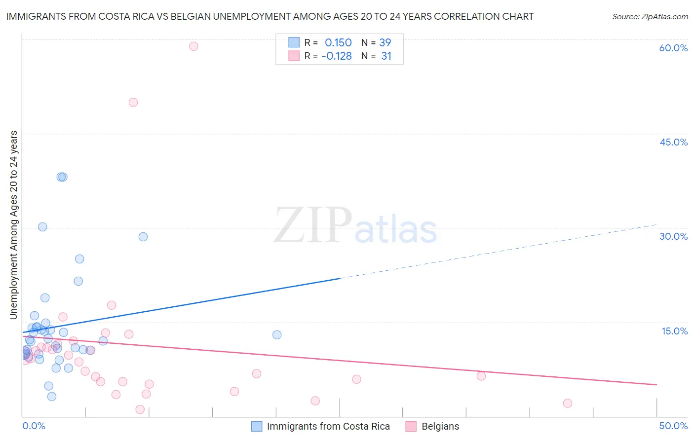 Immigrants from Costa Rica vs Belgian Unemployment Among Ages 20 to 24 years