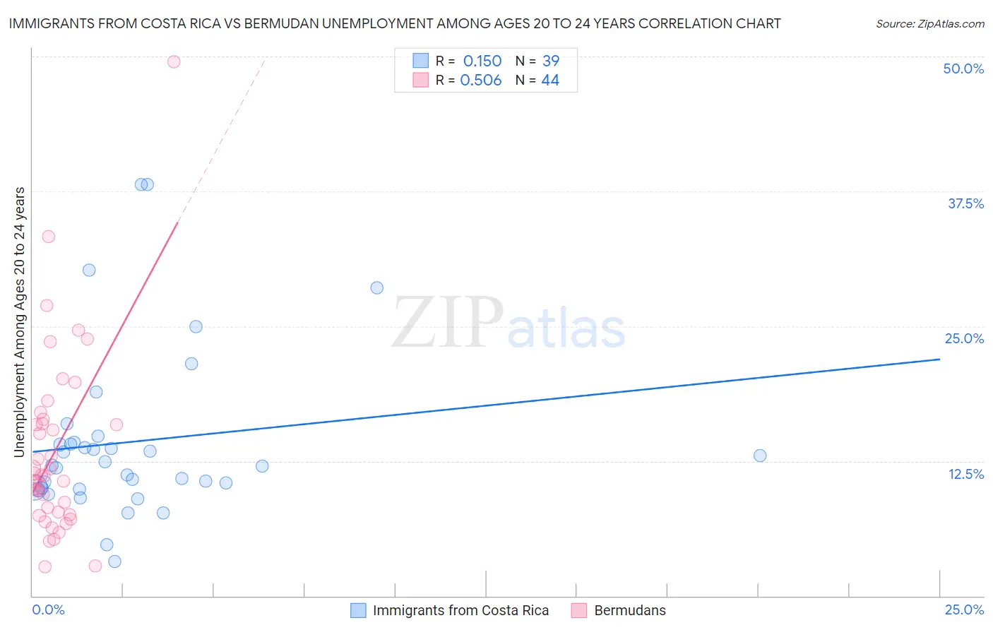 Immigrants from Costa Rica vs Bermudan Unemployment Among Ages 20 to 24 years