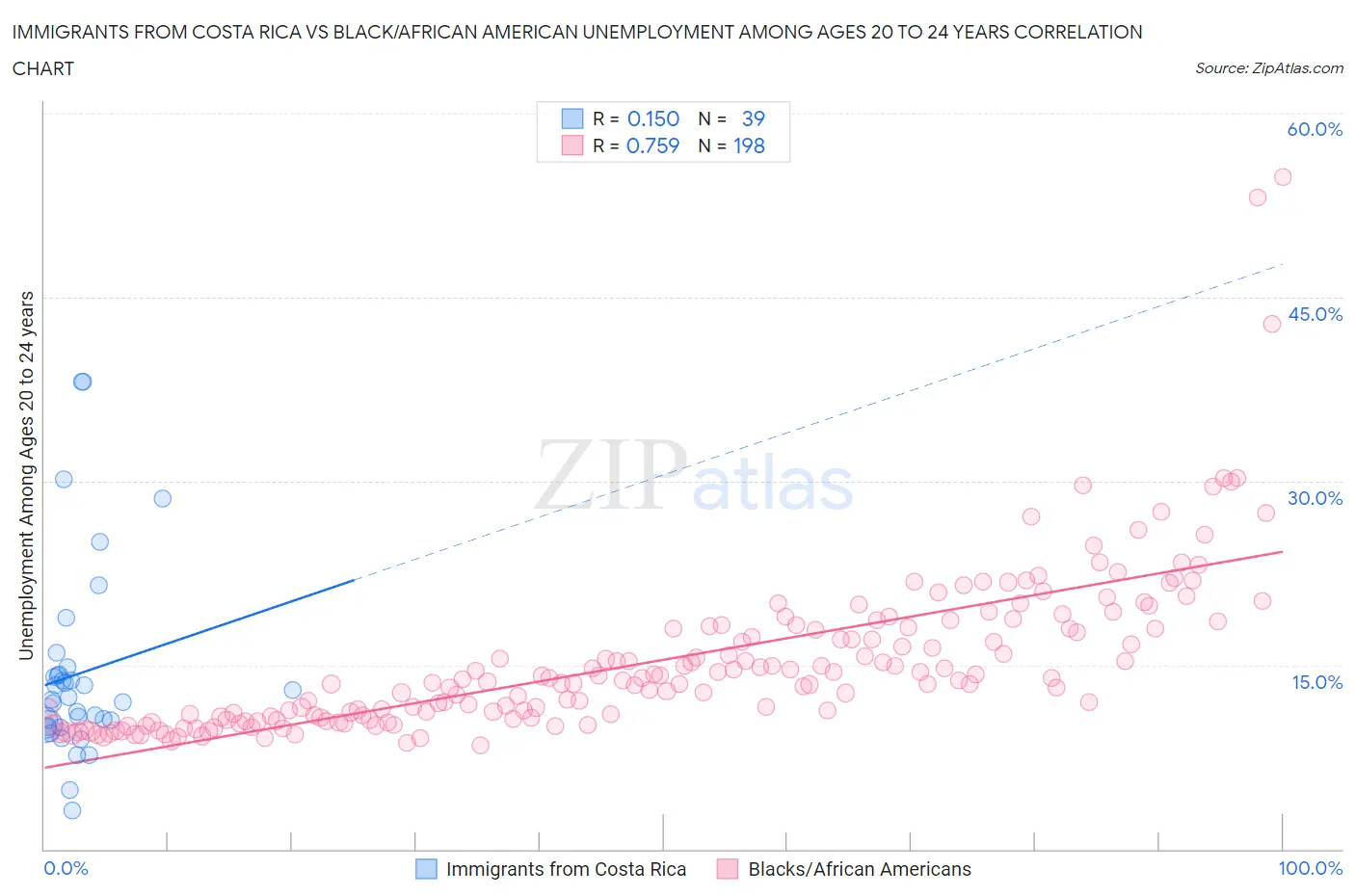 Immigrants from Costa Rica vs Black/African American Unemployment Among Ages 20 to 24 years