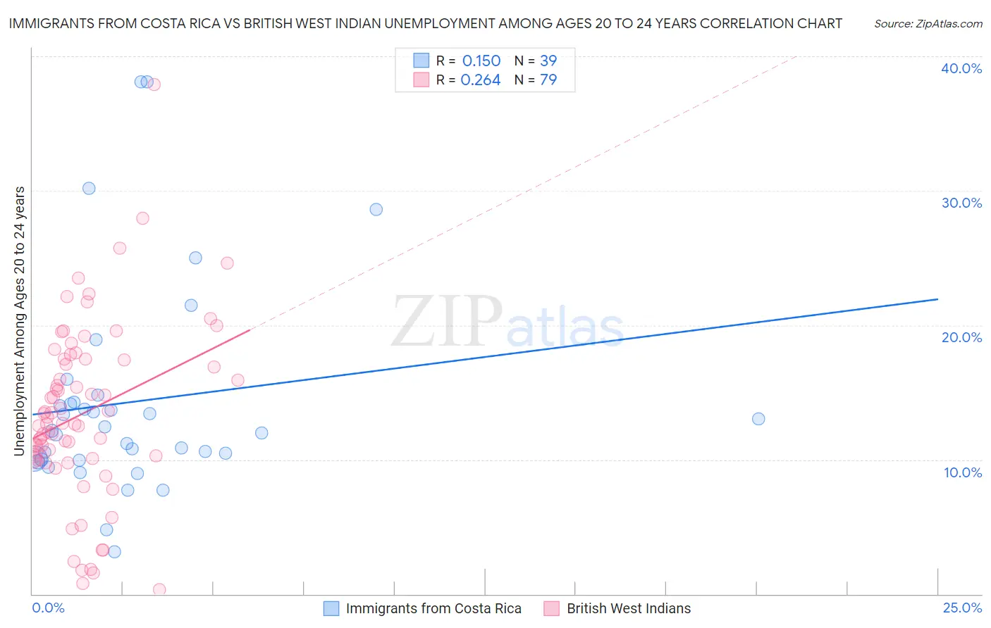Immigrants from Costa Rica vs British West Indian Unemployment Among Ages 20 to 24 years