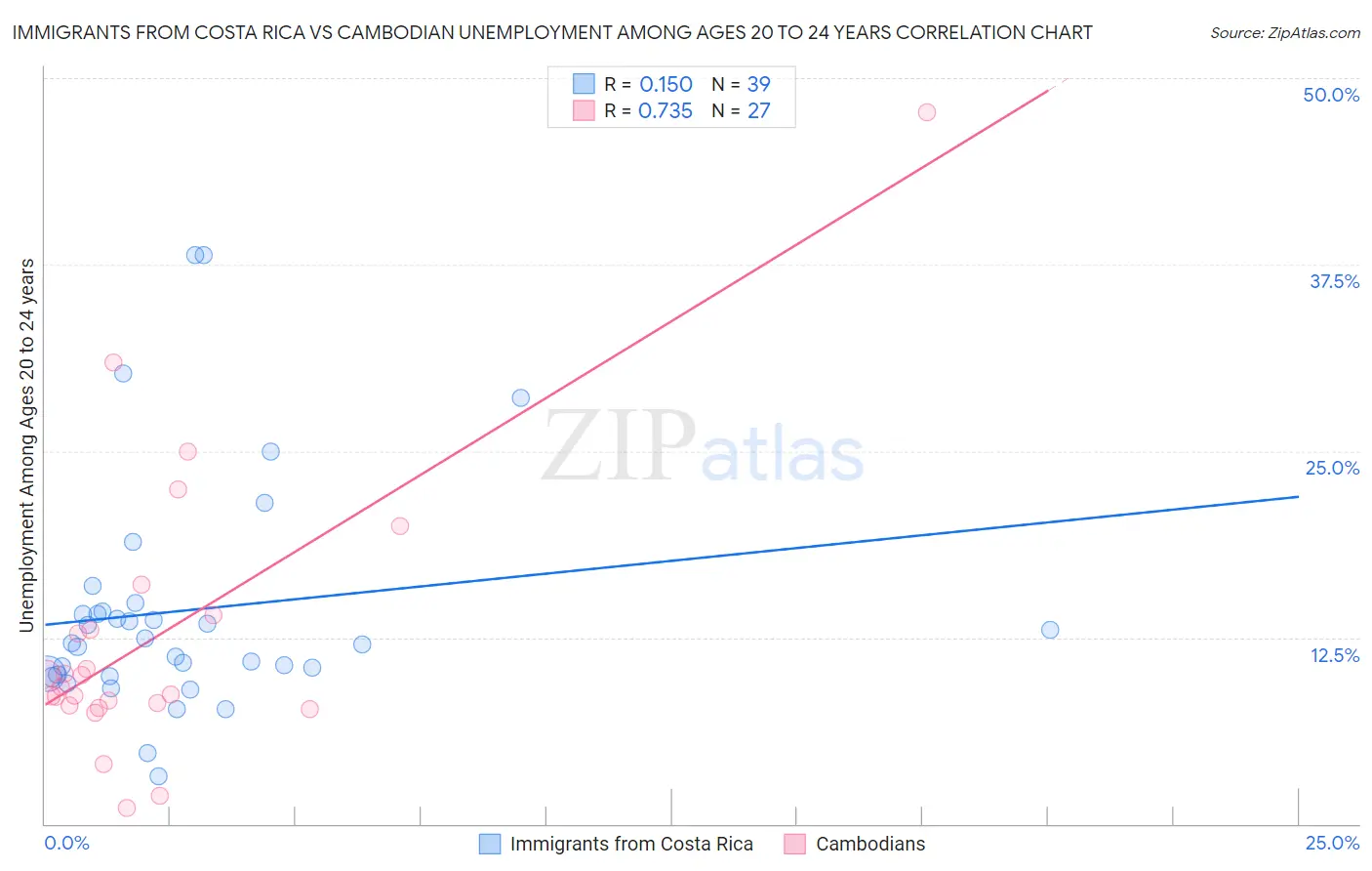 Immigrants from Costa Rica vs Cambodian Unemployment Among Ages 20 to 24 years