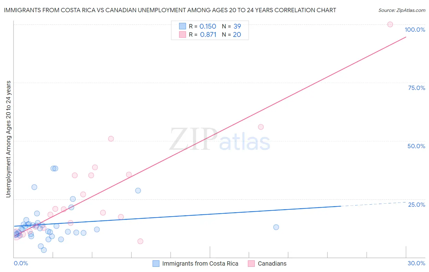 Immigrants from Costa Rica vs Canadian Unemployment Among Ages 20 to 24 years