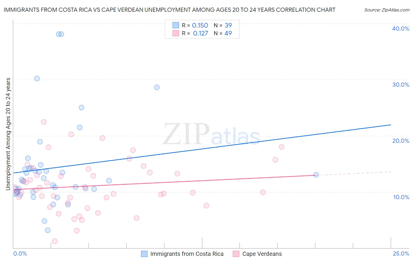 Immigrants from Costa Rica vs Cape Verdean Unemployment Among Ages 20 to 24 years