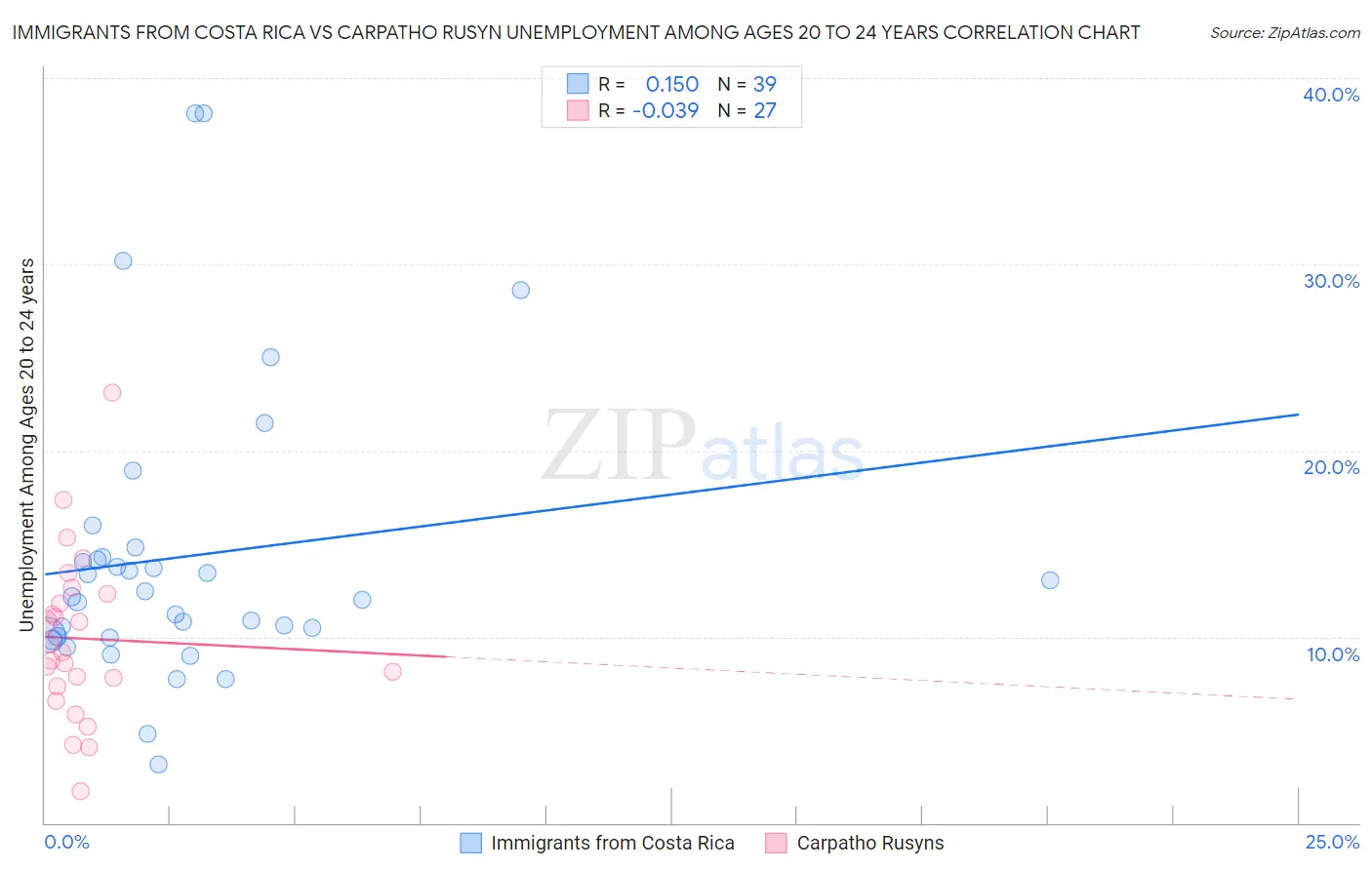 Immigrants from Costa Rica vs Carpatho Rusyn Unemployment Among Ages 20 to 24 years