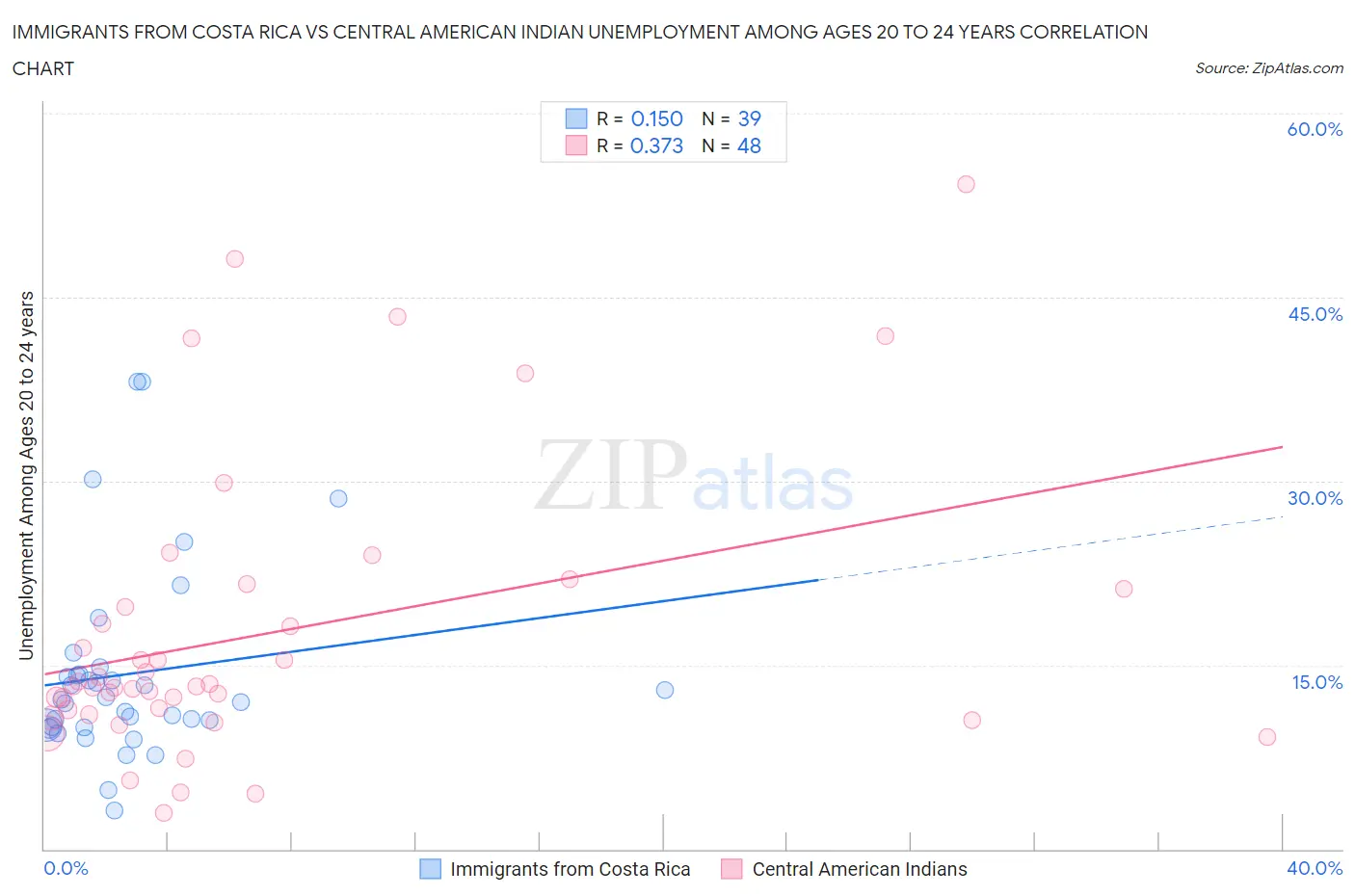 Immigrants from Costa Rica vs Central American Indian Unemployment Among Ages 20 to 24 years