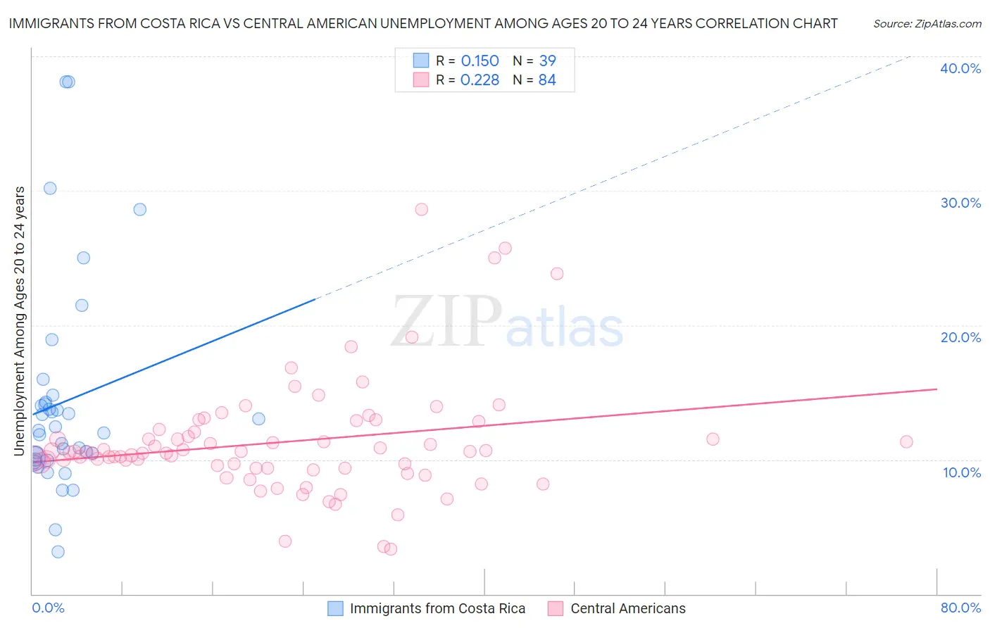 Immigrants from Costa Rica vs Central American Unemployment Among Ages 20 to 24 years