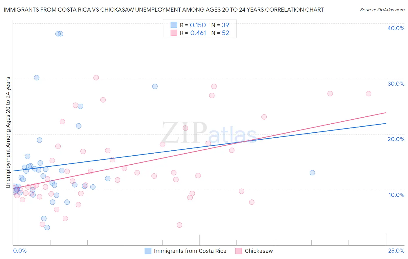Immigrants from Costa Rica vs Chickasaw Unemployment Among Ages 20 to 24 years