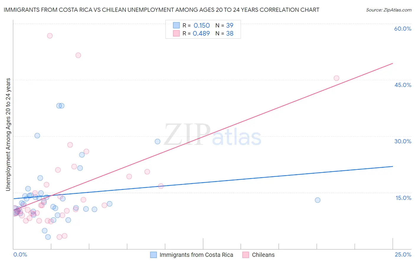 Immigrants from Costa Rica vs Chilean Unemployment Among Ages 20 to 24 years
