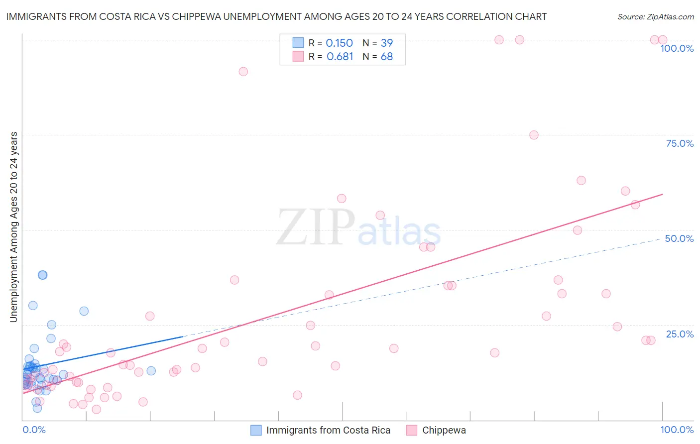 Immigrants from Costa Rica vs Chippewa Unemployment Among Ages 20 to 24 years