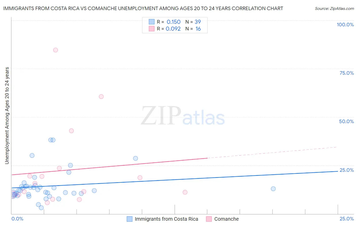 Immigrants from Costa Rica vs Comanche Unemployment Among Ages 20 to 24 years