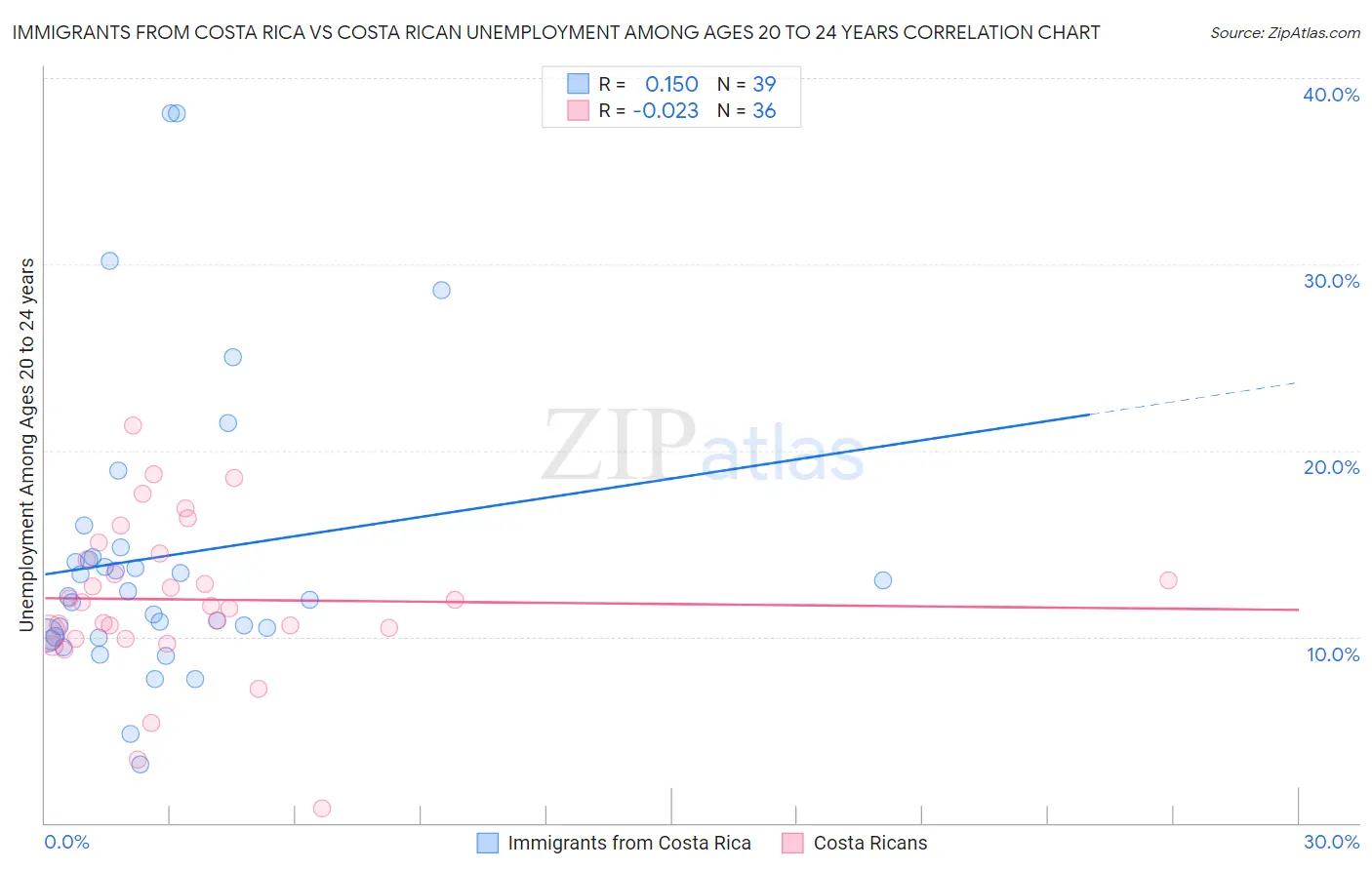 Immigrants from Costa Rica vs Costa Rican Unemployment Among Ages 20 to 24 years