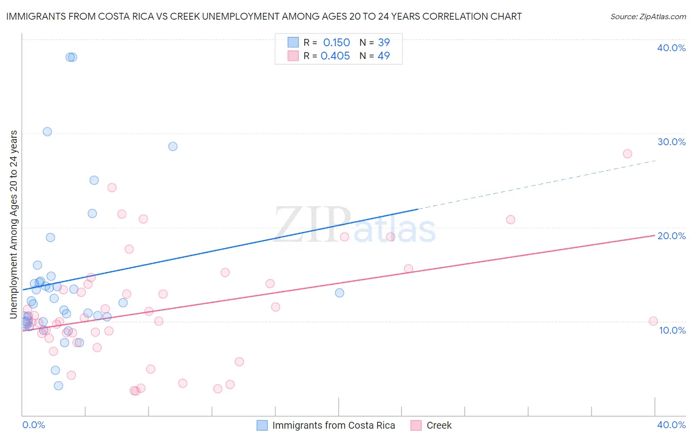 Immigrants from Costa Rica vs Creek Unemployment Among Ages 20 to 24 years