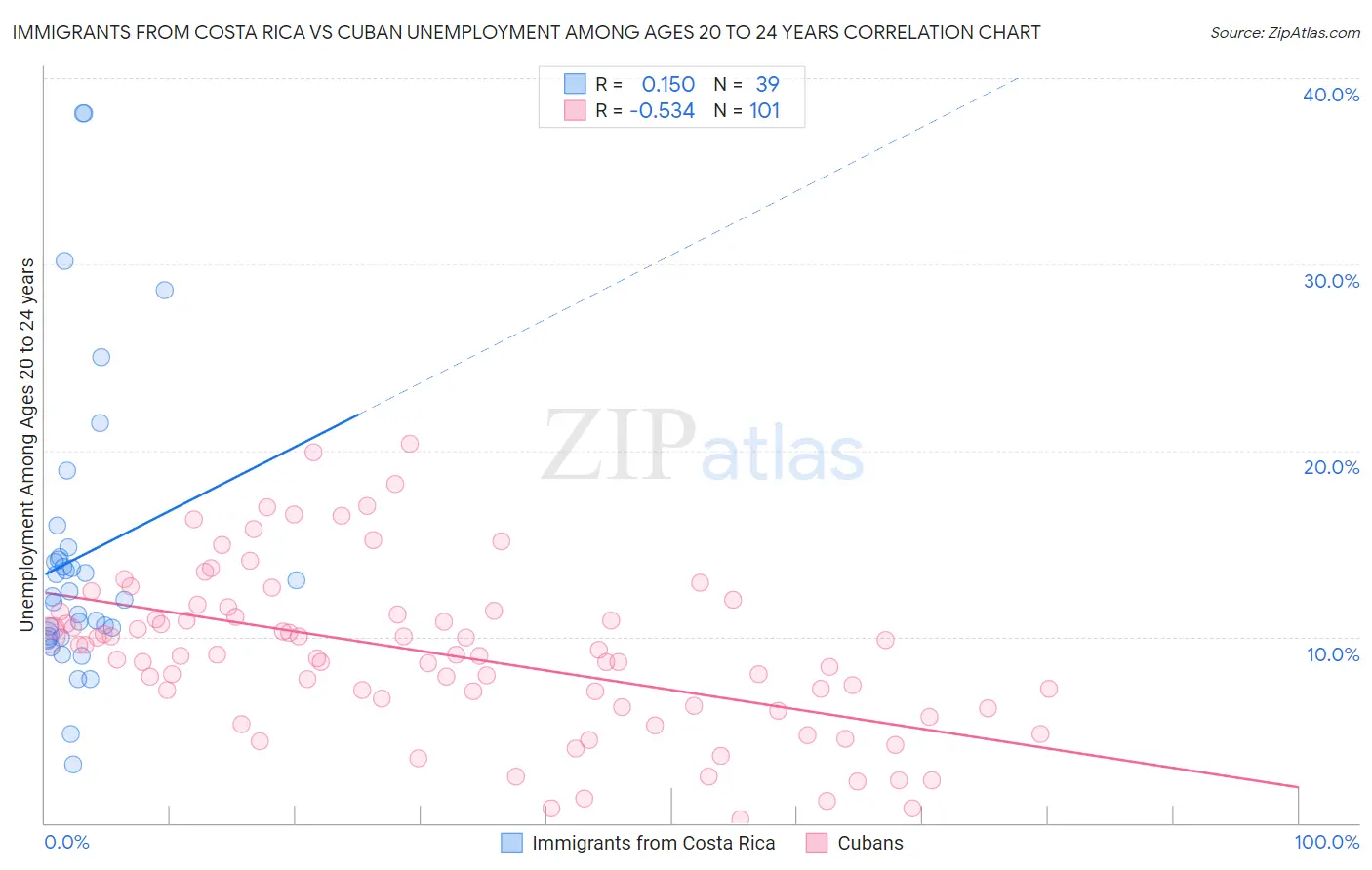 Immigrants from Costa Rica vs Cuban Unemployment Among Ages 20 to 24 years