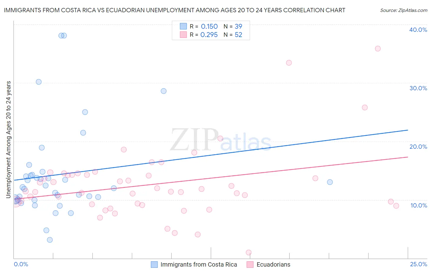 Immigrants from Costa Rica vs Ecuadorian Unemployment Among Ages 20 to 24 years