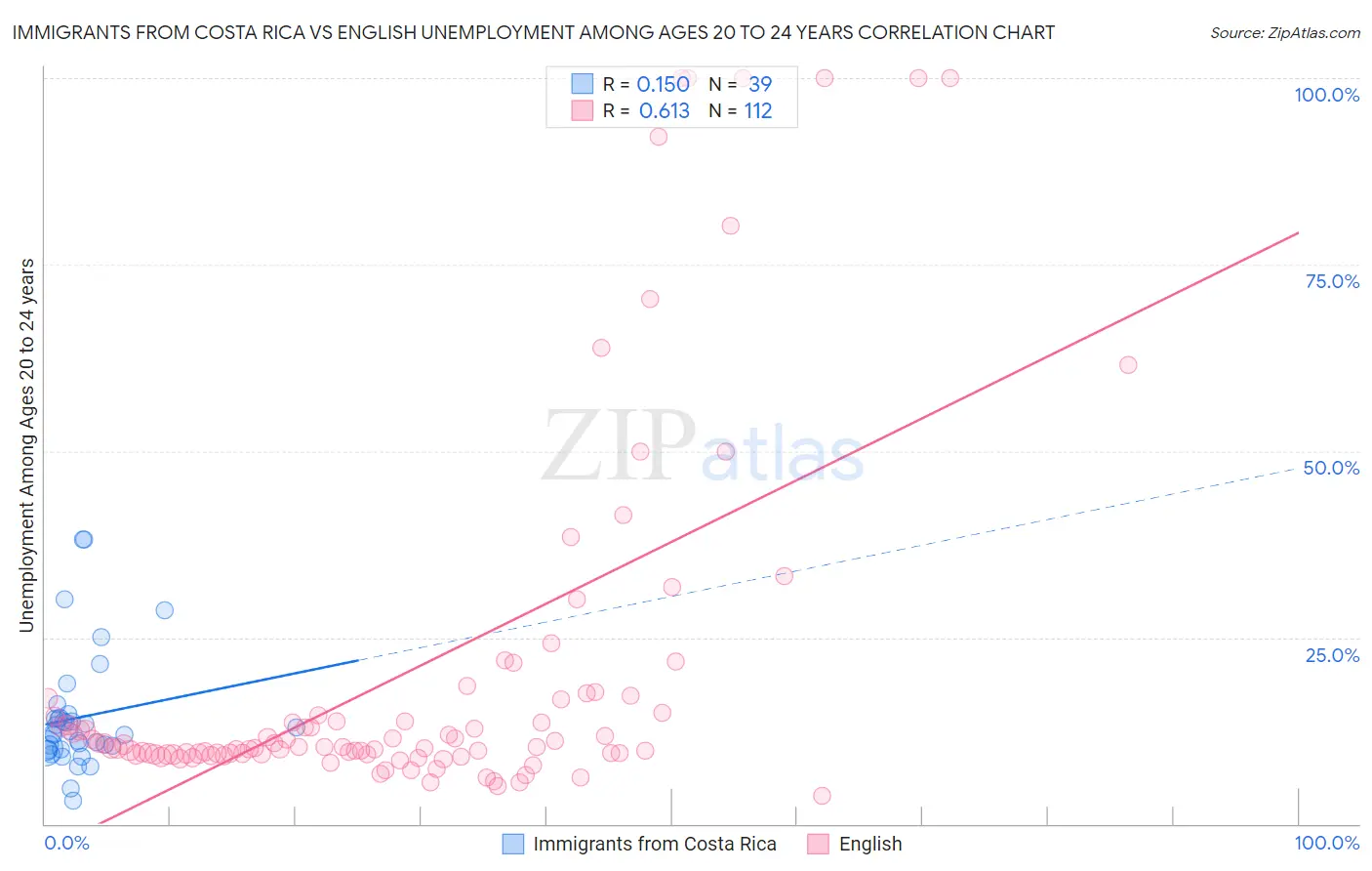 Immigrants from Costa Rica vs English Unemployment Among Ages 20 to 24 years