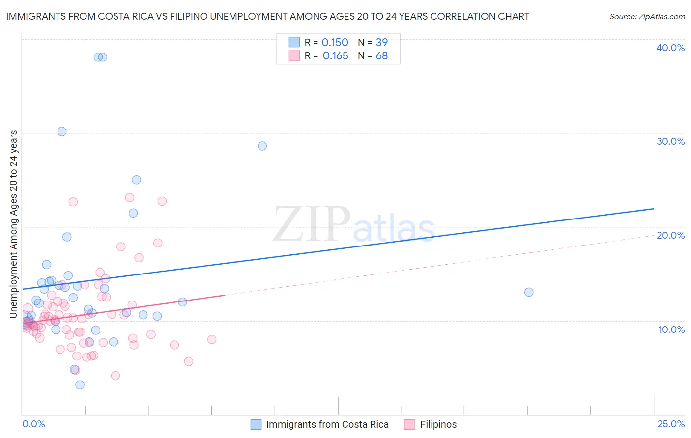 Immigrants from Costa Rica vs Filipino Unemployment Among Ages 20 to 24 years