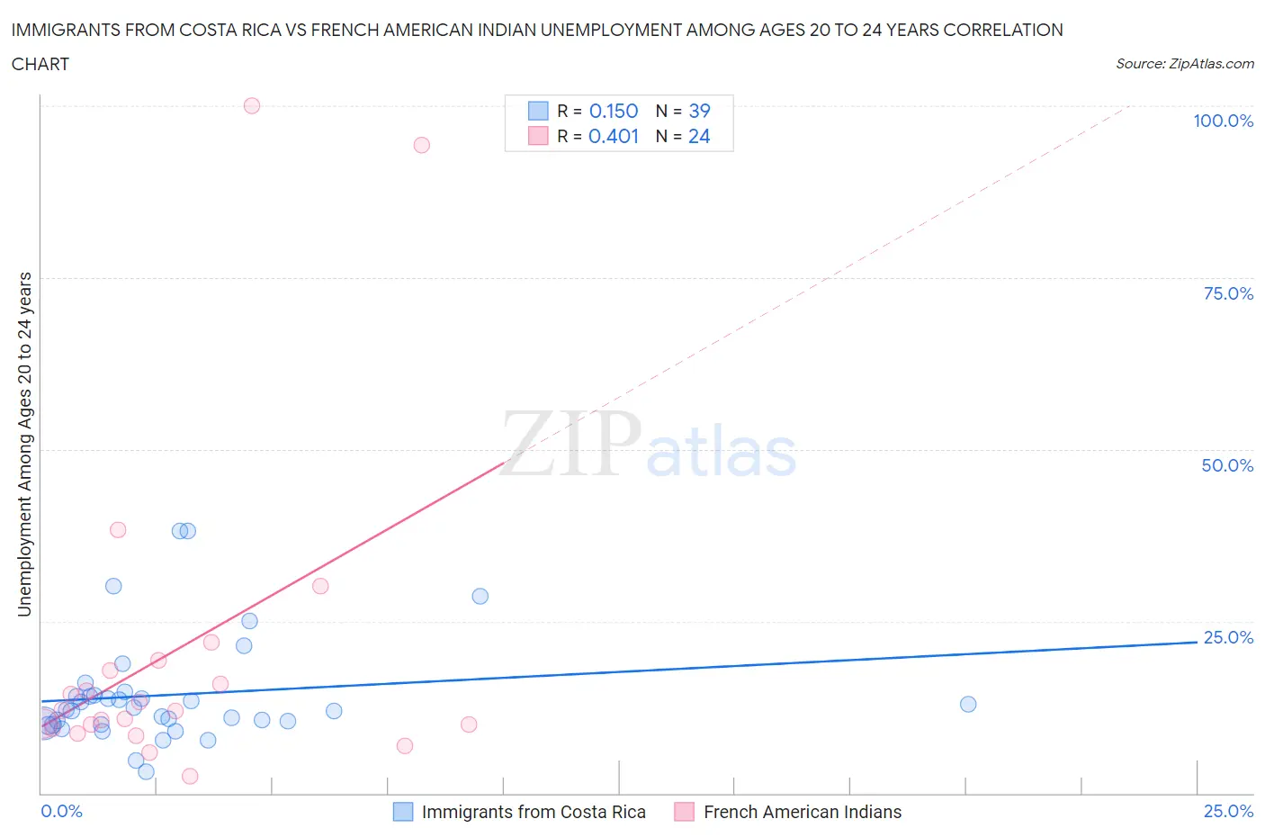 Immigrants from Costa Rica vs French American Indian Unemployment Among Ages 20 to 24 years