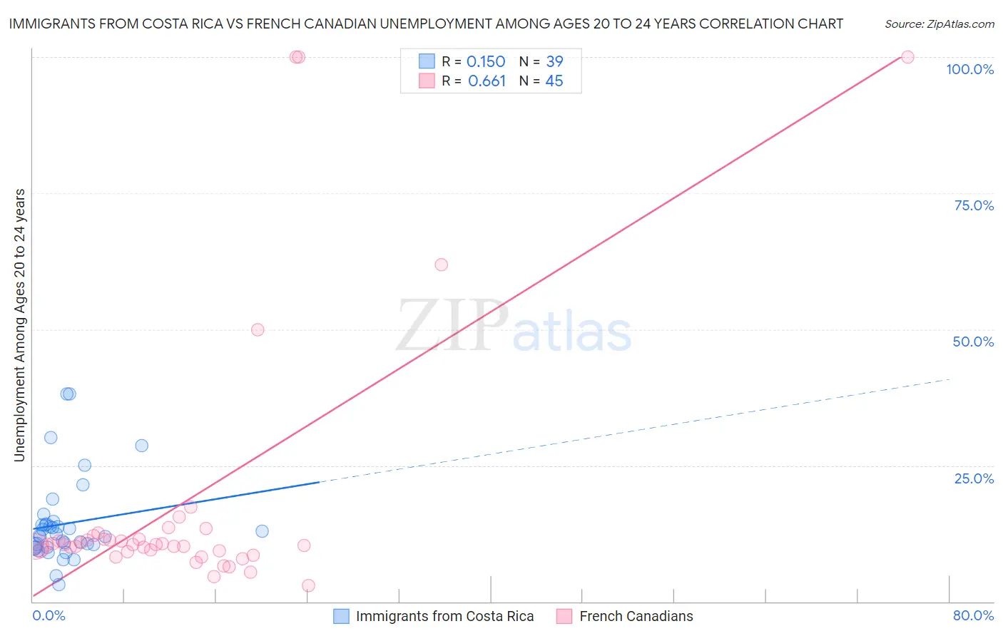 Immigrants from Costa Rica vs French Canadian Unemployment Among Ages 20 to 24 years