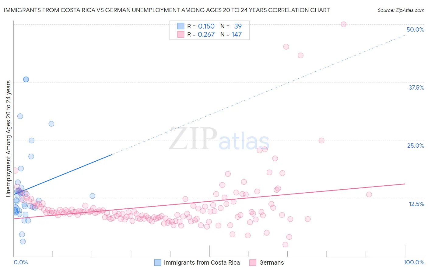 Immigrants from Costa Rica vs German Unemployment Among Ages 20 to 24 years