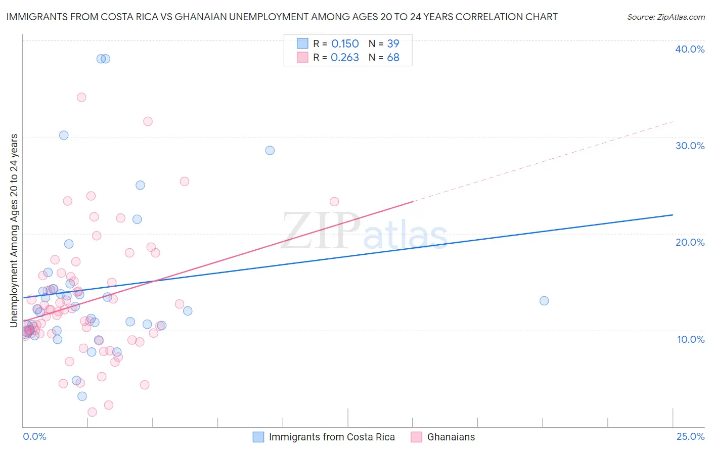 Immigrants from Costa Rica vs Ghanaian Unemployment Among Ages 20 to 24 years
