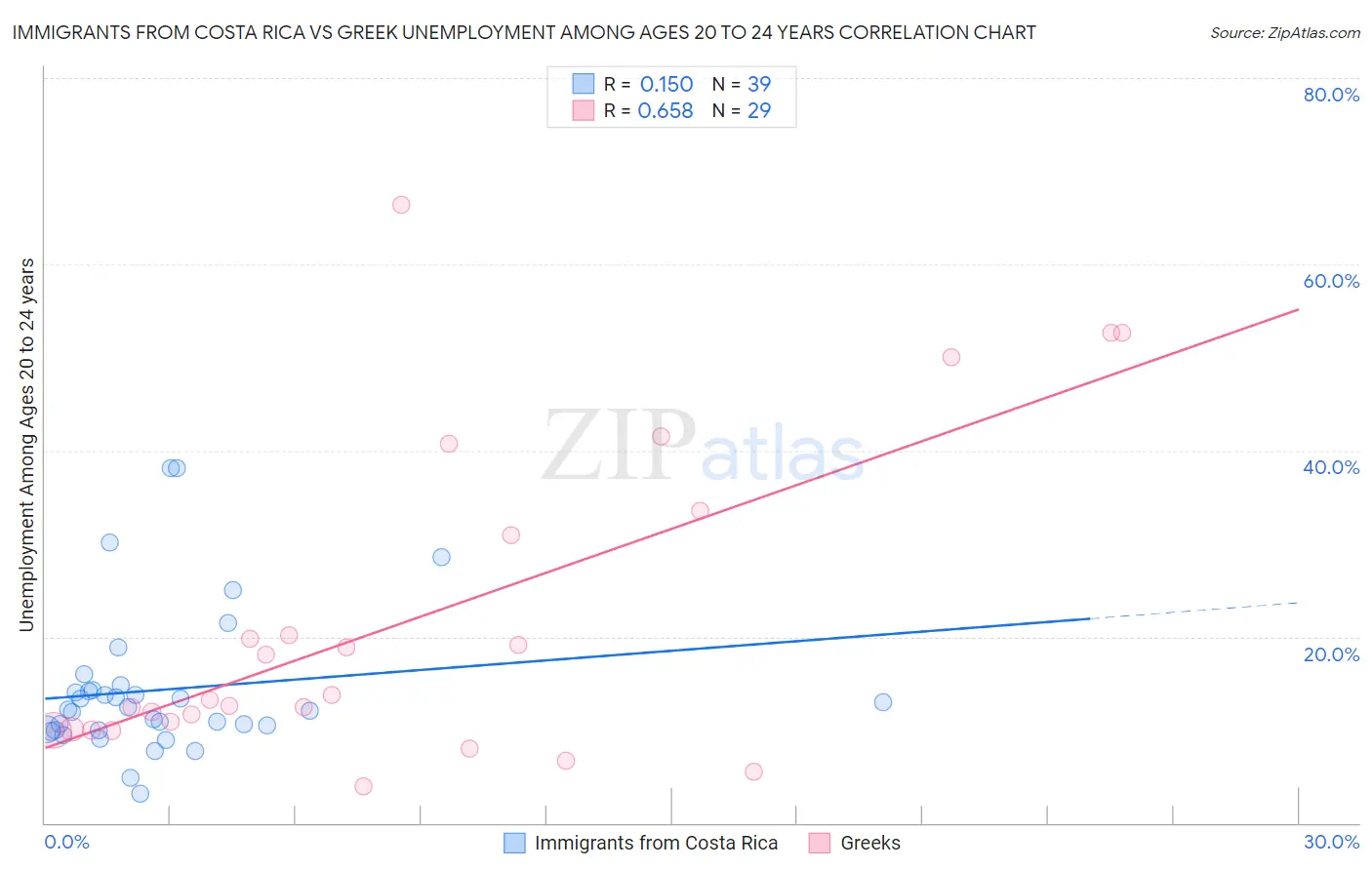 Immigrants from Costa Rica vs Greek Unemployment Among Ages 20 to 24 years