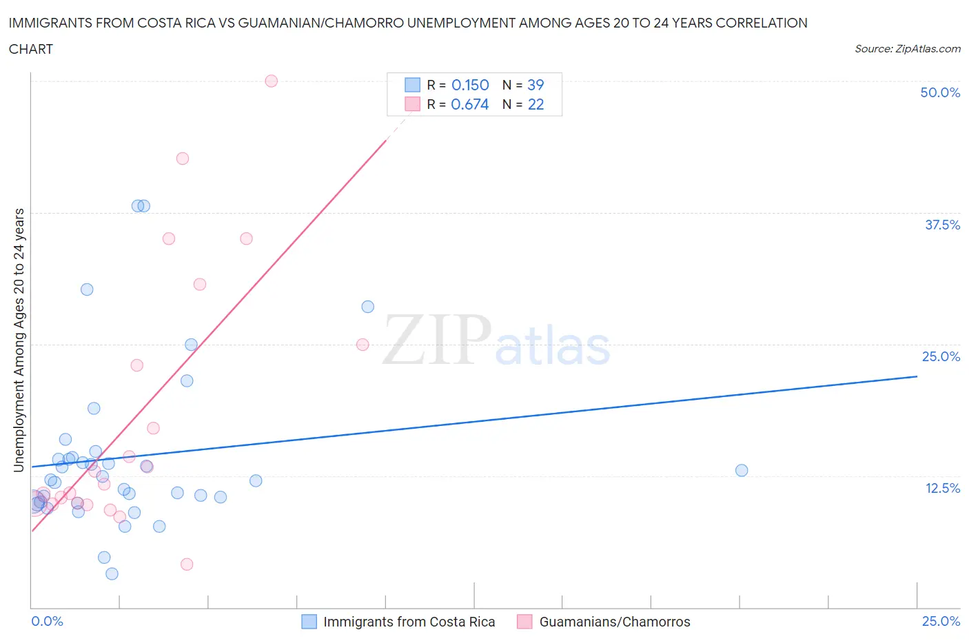 Immigrants from Costa Rica vs Guamanian/Chamorro Unemployment Among Ages 20 to 24 years