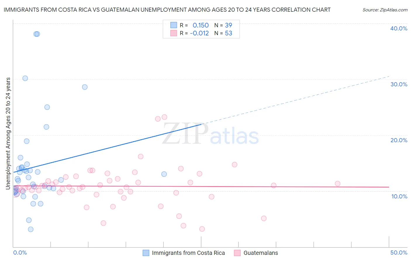Immigrants from Costa Rica vs Guatemalan Unemployment Among Ages 20 to 24 years
